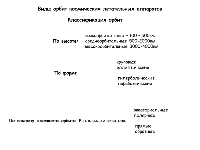 Виды орбит космических летательных аппаратов  Классификация орбит      